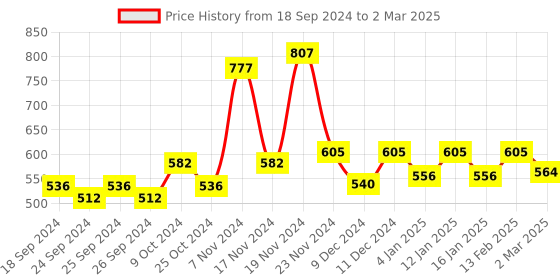 myntra.com Force NXT Pack Of 3 Assorted Trunks MNFF-134-R3-ASST-C1-PO3-Multi force nxt Price History Graph from 18 Sep 2024 to 2 Mar 2025