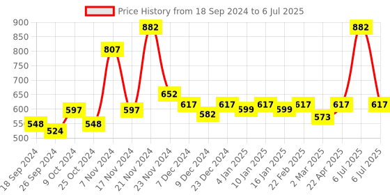 myntra.com Force NXT Pack Of 3 Assorted Trunks MNFF-136-R3-ASST-C1-PO3 force nxt Price History Graph from 18 Sep 2024 to 6 Jul 2025