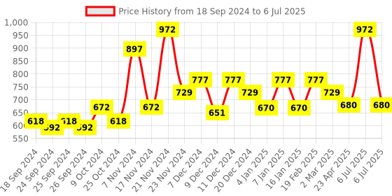 myntra.com Force NXT Pack Of 3 Assorted Trunks MNFL-45-R3-ASST-C1-PO3-Multi force nxt Price History Graph from 18 Sep 2024 to 6 Jul 2025