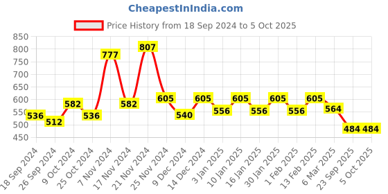 myntra.com Force NXT Pack of 3 Assorted Trunks MNFR-211 force nxt Price History Graph from 18 Sep 2024 to 4 Oct 2025