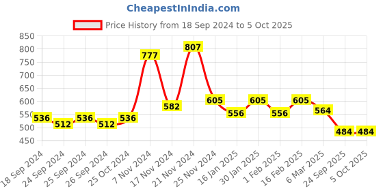 myntra.com Force NXT Pack of 3 Black Assorted Trunks MNFR-211 force nxt Price History Graph from 18 Sep 2024 to 4 Oct 2025