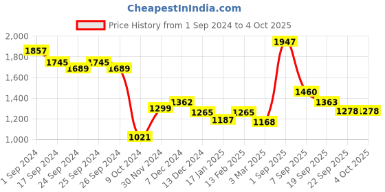 myntra.com Force NXT Pack Of 3 Checked Pure Cotton Boxers force nxt Price History Graph from 1 Sep 2024 to 4 Oct 2025