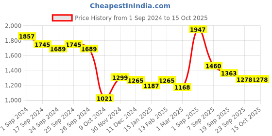 myntra.com Force NXT Pack Of 3 Checked Pure Cotton Boxers force nxt Price History Graph from 1 Sep 2024 to 15 Oct 2025