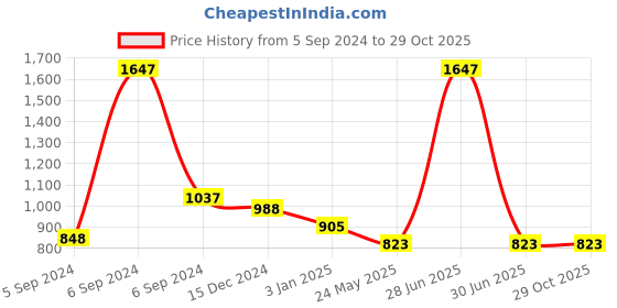 myntra.com Force NXT Pack Of 3 Colourblocked Anti-Viral Anti-Odour Cool Training T-shirts force nxt Price History Graph from 5 Sep 2024 to 29 Oct 2025