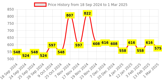 myntra.com Force NXT Pack Of 3 Colourblocked Assorted Trunks MNFF-132-R3-ASST-C2-PO3 force nxt Price History Graph from 18 Sep 2024 to 1 Mar 2025