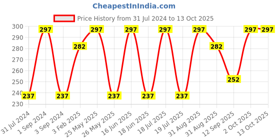 myntra.com Force NXT Pack Of 3 Cotton Patterned Ankle-Length Socks force nxt Price History Graph from 31 Jul 2024 to 12 Oct 2025
