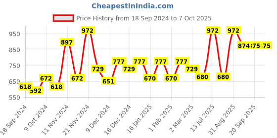 myntra.com Force NXT Pack Of 3 Cotton Trunks MNFL-45-RBLU-RED-BLK-PO3-RBLU-RED-BLK force nxt Price History Graph from 18 Sep 2024 to 7 Oct 2025