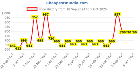 myntra.com Force NXT Pack of 3 Cotton Ultra soft Anti Microbial Briefs MNFS-11-C3-4-5-PO3 force nxt Price History Graph from 18 Sep 2024 to 5 Oct 2025