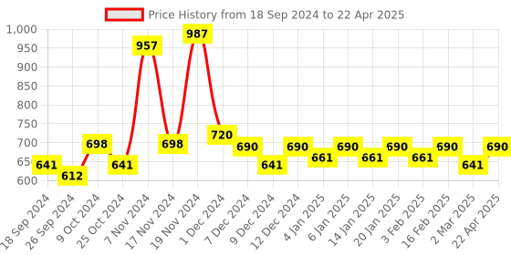 myntra.com Force NXT Pack of 3 Cotton Ultra soft Anti Microbial Briefs MNFS-11-C4-5-1-PO3 force nxt Price History Graph from 18 Sep 2024 to 22 Apr 2025