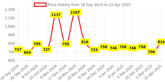 myntra.com Force NXT Pack of 3 Cotton Ultra Soft Trunks MNFS-21-BLK-GM-OLV-PO3 force nxt Price History Graph from 18 Sep 2024 to 22 Apr 2025