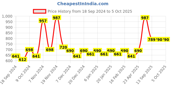myntra.com Force NXT Pack of 3 Cotton Ultrasoft Anti Microbial Brief MNFS-11-C1-2-3-PO3 force nxt Price History Graph from 18 Sep 2024 to 4 Oct 2025