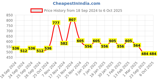 myntra.com Force NXT Pack of 3 Grey Assorted Trunks MNFR-211 force nxt Price History Graph from 18 Sep 2024 to 4 Oct 2025