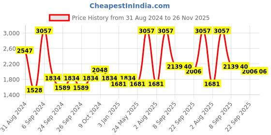 myntra.com Force NXT Pack Of 3  Men Ankle-Length Track Pants force nxt Price History Graph from 31 Aug 2024 to 26 Nov 2025