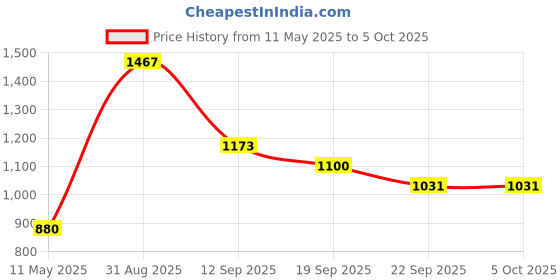myntra.com Force NXT Pack Of 3 Men Assorted Basic Briefs MNFG-91-COL-234-PO3 force nxt Price History Graph from 11 May 2025 to 5 Oct 2025