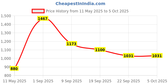 myntra.com Force NXT Pack Of 3 Men Basic Briefs MNFG-91-COL-123-PO3 force nxt Price History Graph from 11 May 2025 to 5 Oct 2025