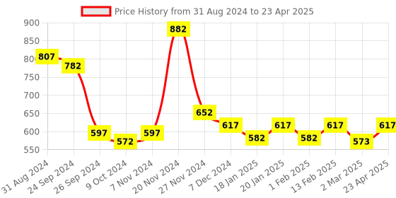 myntra.com Force NXT Pack Of 3 Men Cotton Trunk MNFF-136-PRINT-2-3-1-PO3-PRINT-2-3-1 force nxt Price History Graph from 31 Aug 2024 to 23 Apr 2025