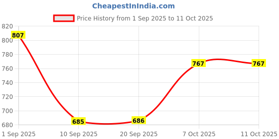 myntra.com Force NXT Pack Of 3 Men Super Combed Cotton Trunk force nxt Price History Graph from 1 Sep 2025 to 11 Oct 2025
