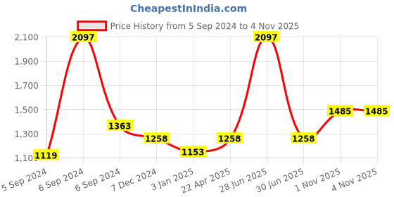 myntra.com Force NXT Pack of 3 Polo Collar Anti-Viral Anti-Odour Cool Training T-shirts force nxt Price History Graph from 5 Sep 2024 to 2 Nov 2025