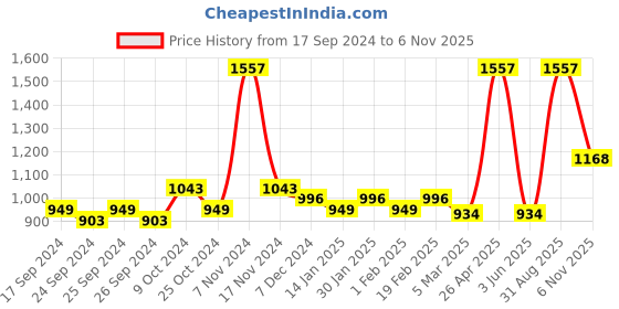 myntra.com Force NXT Pack of 3 Printed Anti-Viral Anti-Odour Cool Muscle Tee force nxt Price History Graph from 17 Sep 2024 to 6 Nov 2025