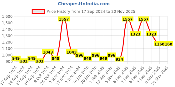 myntra.com Force NXT Pack of 3 Printed Anti-Viral Anti-Odour Cool Muscle Tee force nxt Price History Graph from 17 Sep 2024 to 20 Nov 2025