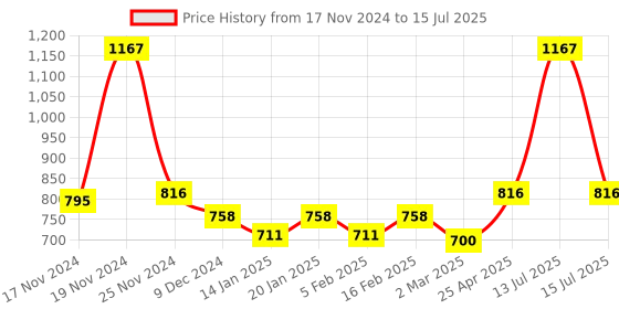 myntra.com Force NXT Pack Of 3 Printed Breathibility Trunk force nxt Price History Graph from 17 Nov 2024 to 15 Jul 2025
