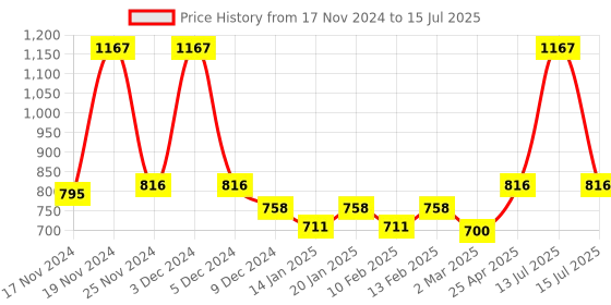 myntra.com Force NXT Pack Of 3 Printed Breathibility Trunk MNFS-21-RUM-GRY-NVY-S24-PO3 force nxt Price History Graph from 17 Nov 2024 to 15 Jul 2025