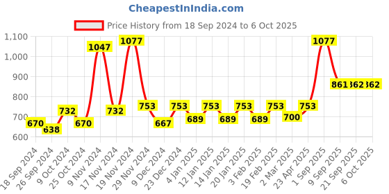 myntra.com Force NXT Pack of 3 Printed Cotton Ultra Soft Trunks MNFL-45P-P4-5-1-PO3 force nxt Price History Graph from 18 Sep 2024 to 4 Oct 2025