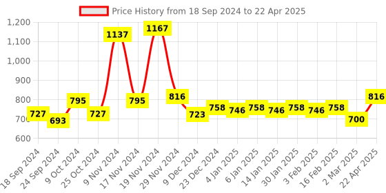 myntra.com Force NXT Pack of 3 Printed Cotton Ultra Soft Trunks MNFS-21-RRSN-GM-BLK-PO3 force nxt Price History Graph from 18 Sep 2024 to 22 Apr 2025