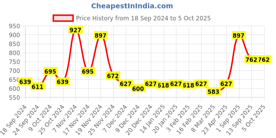 myntra.com Force NXT Pack of 3 Printed Cotton Ultrasoft Anti Microbial Brief MNFL-35P-P1-2-3-PO3 force nxt Price History Graph from 18 Sep 2024 to 4 Oct 2025