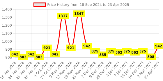 myntra.com Force NXT Pack Of 3 Printed Four Way Stretch Ultrasoft Trunks MNFS-21P-C5-1-2-PO3 force nxt Price History Graph from 18 Sep 2024 to 23 Apr 2025