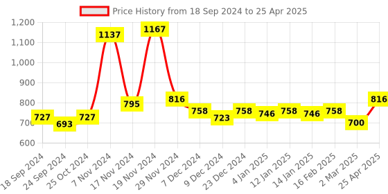 myntra.com Force NXT Pack of 3 Printed Micromodal Ultra Soft Cotton Trunks MNFS-21-OLV-BLK-RRSN-PO3 force nxt Price History Graph from 18 Sep 2024 to 25 Apr 2025