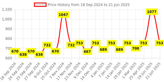 myntra.com Force NXT Pack of 3 Printed Stretch Trunk MNFL-45P-P5-1-2-PO3 force nxt Price History Graph from 18 Sep 2024 to 21 Jun 2025