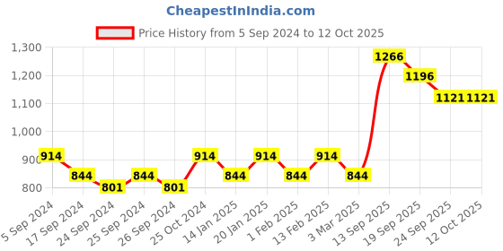myntra.com Force NXT Pack of 3 Printed Super Combed Cotton Tank Vests force nxt Price History Graph from 5 Sep 2024 to 12 Oct 2025