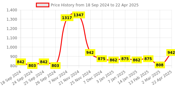 myntra.com Force NXT Pack Of 3 Printed Ultra Fresh Technology Outer Elastic Cotton Trunks force nxt Price History Graph from 18 Sep 2024 to 22 Apr 2025