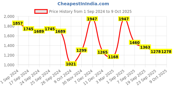myntra.com Force NXT Pack Of 3 Pure Cotton Checked Boxers MNAL-582-Pocket-CHECKS 3/4/5 force nxt Price History Graph from 1 Sep 2024 to 4 Oct 2025