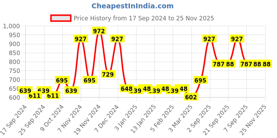 myntra.com Force NXT Pack Of 3 Sleeveless Pure Cotton Innerwear Vests MNFR-232-R3-BLK-PO3 force nxt Price History Graph from 17 Sep 2024 to 25 Nov 2025
