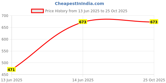 myntra.com Force NXT Pack of 3 Solid Super Combed Cotton T-shirts force nxt Price History Graph from 13 Jun 2025 to 24 Oct 2025