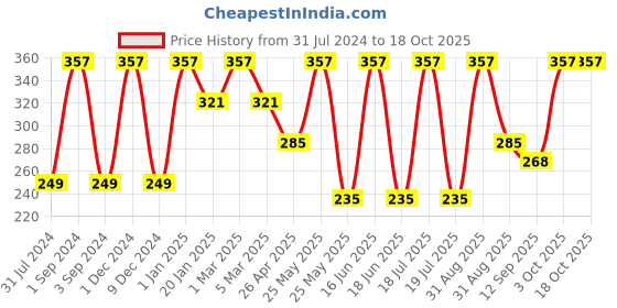 myntra.com Force NXT Pack Of 3 Striped Ankle-Length Socks force nxt Price History Graph from 31 Jul 2024 to 18 Oct 2025