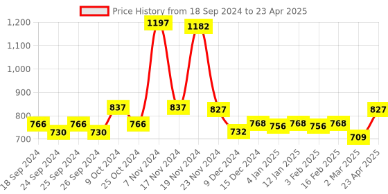 myntra.com Force NXT Pack Of 3 Striped Assorted Trunks MNFL-66-R3-ASST-C2-PO3-Multi force nxt Price History Graph from 18 Sep 2024 to 23 Apr 2025