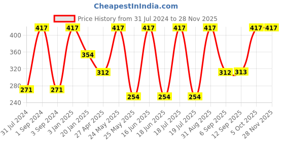 myntra.com Force NXT Pack Of 3 Striped Calf-Length Socks force nxt Price History Graph from 31 Jul 2024 to 25 Nov 2025