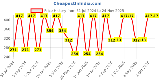myntra.com Force NXT Pack Of 3 Striped Calf-Length Socks force nxt Price History Graph from 31 Jul 2024 to 23 Nov 2025
