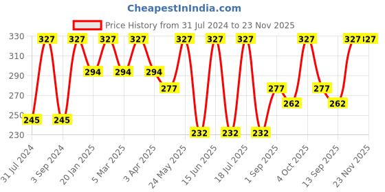 myntra.com Force NXT Pack Of 3 Striped Cotton Ankle-Length Socks force nxt Price History Graph from 31 Jul 2024 to 23 Nov 2025
