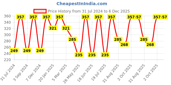myntra.com Force NXT Pack Of 3 Striped Cotton Ankle-Length Socks force nxt Price History Graph from 31 Jul 2024 to 5 Dec 2025