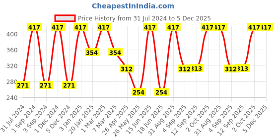 myntra.com Force NXT Pack Of 3 Striped Cotton Ankle-Length Socks force nxt Price History Graph from 31 Jul 2024 to 5 Dec 2025
