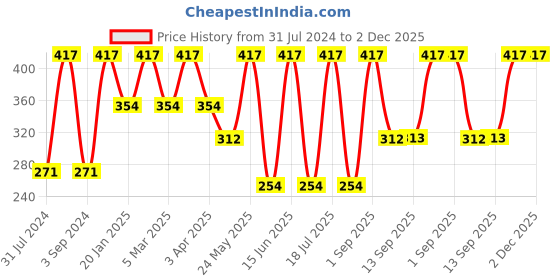 myntra.com Force NXT Pack Of 3 Striped Cotton Calf-Length Socks force nxt Price History Graph from 31 Jul 2024 to 1 Dec 2025