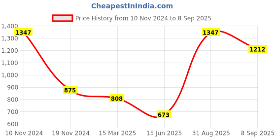myntra.com Force NXT Pack Of 3 Super Combed Cotton T-Shirt force nxt Price History Graph from 10 Nov 2024 to 8 Sep 2025