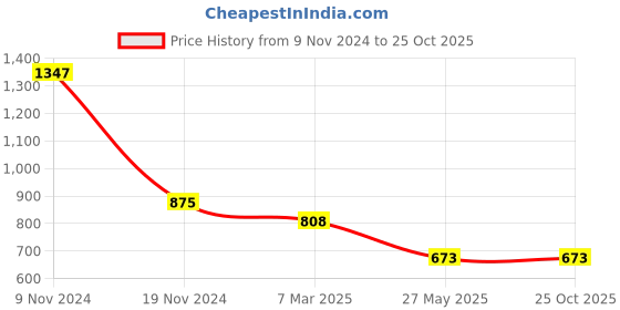 myntra.com Force NXT Pack of 3 Super Combed Cotton T-Shirt force nxt Price History Graph from 9 Nov 2024 to 25 Oct 2025