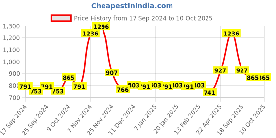 myntra.com Force NXT Pack Of 4 Cotton Innerwear Vests force nxt Price History Graph from 17 Sep 2024 to 9 Oct 2025
