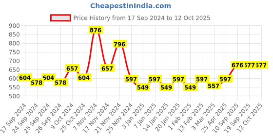 myntra.com Force NXT Pack Of 4 Cotton Innerwear Vests force nxt Price History Graph from 17 Sep 2024 to 12 Oct 2025