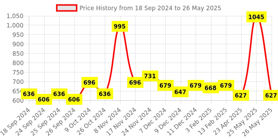 myntra.com Force NXT Pack Of 5 Assorted Anti-Microbial Pure Cotton Briefs MNFF-111-N-R3-ASST-PO5 force nxt Price History Graph from 18 Sep 2024 to 26 May 2025